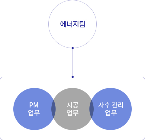 에너지팀 : PM업무, 시공업무, 사후관리 업무