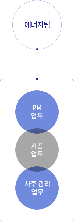 에너지팀 : PM업무, 시공업무, 사후관리 업무
