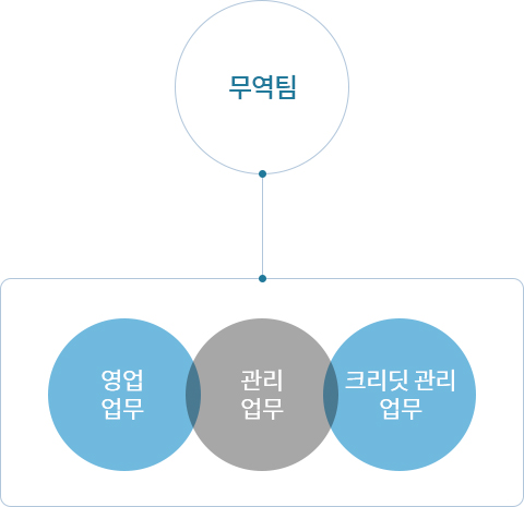무역팀 : 영업업무, 관리업무, 크리딧관리 업무
