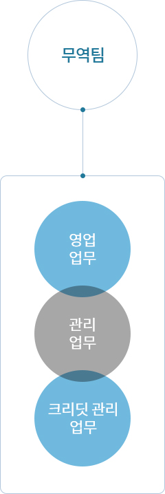 무역팀 : 영업업무, 관리업무, 크리딧관리 업무